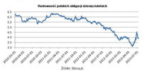 Rentowność polskich obligacji dziesięcioletnich