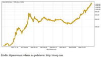 Wykres 1. Kształtowanie się ceny złota w 1976-2011