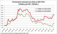 Porównanie notowań cen złota w USD i PLN