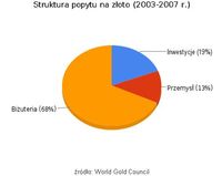 Struktura popytu na złoto (2003-2007 r.)