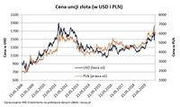 Cena uncji złota (w USD i PLN)