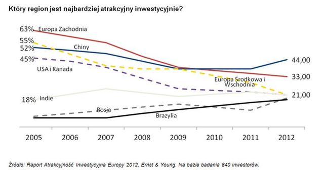 Atrakcyjność inwestycyjna Europy 2012