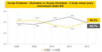 Europa Środkowo-Wschodnia vs. Europa Zachodnia: miejsca pracy dzięki BIZ