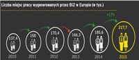 Liczba miejsc pracy wygenerowanych przez BIZ w Europie