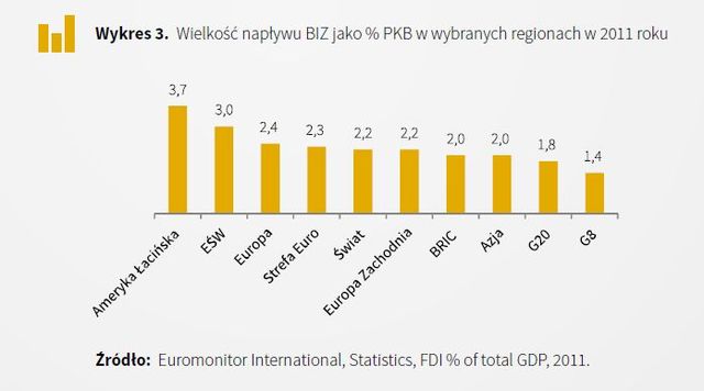 Atrakcyjność inwestycyjna Europy Środkowo-Wschodniej
