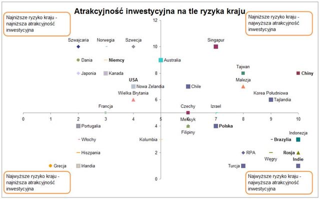 Atrakcyjność inwestycyjna a ryzyko kraju