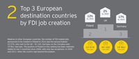 TOP 3 państw, w których BIZ wygenerują najwięcej miejsc pracy
