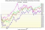 BRIC i inne koszyki rynków wschodzących