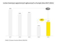 Liczba inwestycji zagranicznych ogłoszonych w Europie