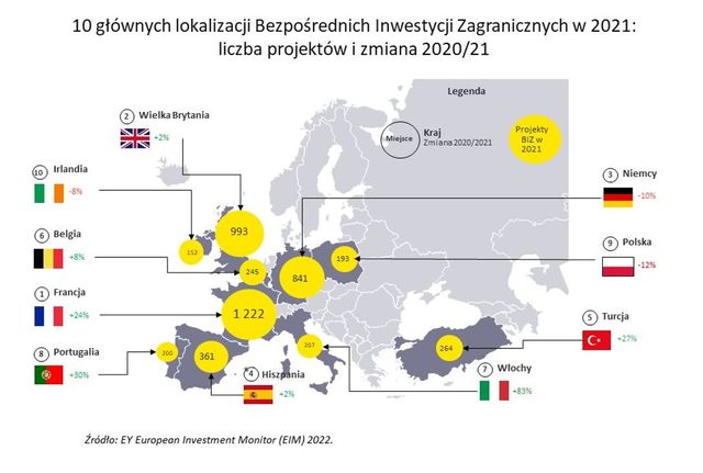 Bezpośrednie inwestycje zagraniczne: Francja na czele, Polska nieco dalej