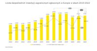 Liczba bezpośrednich inwestycji zagranicznych ogłoszonych w Europie 2010-2022
