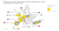 10 głównych lokalizacji BIZ w 2022 r.