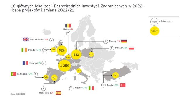 Bezpośrednie inwestycje zagraniczne: Polska na topie BIZ?