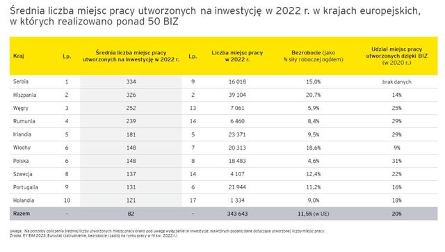 Bezpośrednie inwestycje zagraniczne: Polska na topie BIZ?