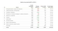 10 sektorów kluczowych dla BIZ w 2023 r.