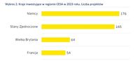 Kraje inwestujące w regionie CESA w 2023 roku. Liczba projektów