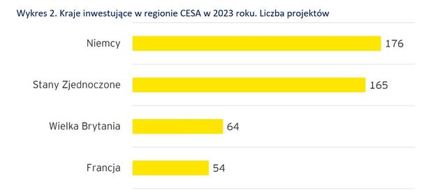 Bezpośrednie inwestycje zagraniczne w Polsce w rękach Niemiec?