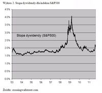 Stopa dywidendy dla indeksu S&P500