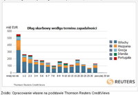 Dług skarbowy według terminu zapadalności (w mld EUR)