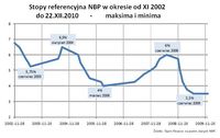 Stopy referencyjne NBP od XI 2002 do 22.XII.2010 r.