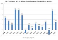 Zysk z kupowania akcji na Wigilię i sprzedawania ich po Nowym Roku (w proc.)