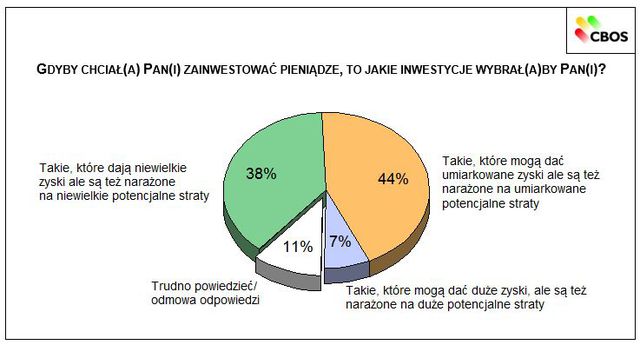 Płeć a decyzje inwestycyjne