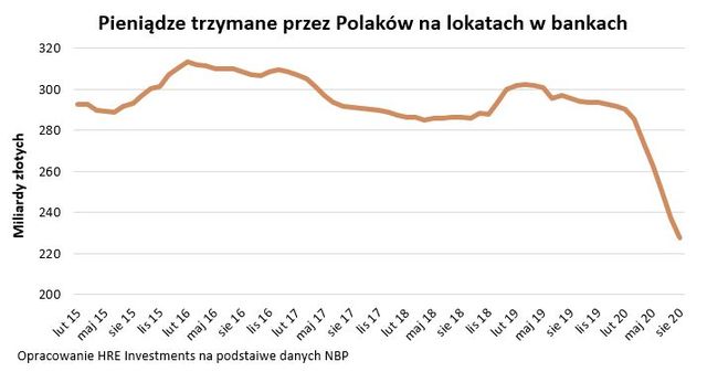 Polacy inwestują w obligacje, akcje, nieruchomości i złoto. Lokaty bankowe w odwrocie