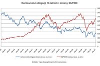 Rentowność obligacji a ceny akcji