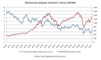 Rentowność obligacji 10-letnich i zmiany S&P500