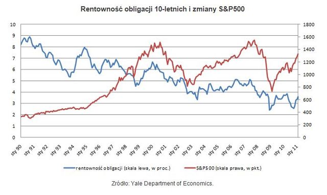 Rentowność obligacji a ceny akcji