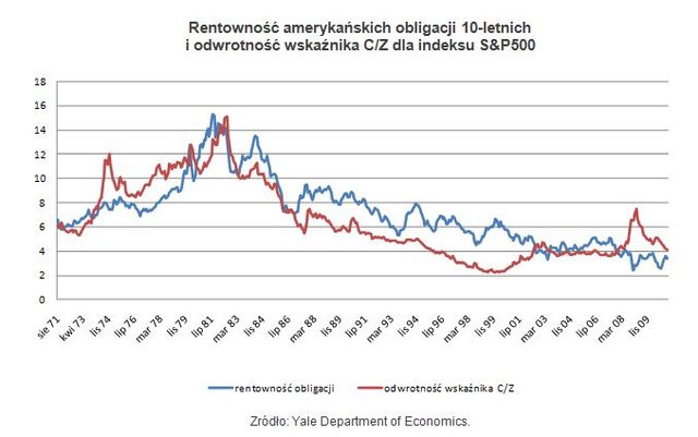 Rentowność obligacji a ceny akcji