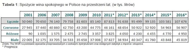 Rynek wina w Polsce