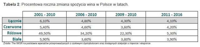 Rynek wina w Polsce