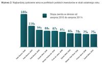 Najbardziej zyskowne wina w portfelach polskich inwestorów w skali ostatniego roku