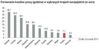 Porównanie kosztów pracy (godzina) w wybranych krajach europejskich (w euro)  