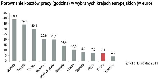 Sektor produkcyjny docenia atrakcyjność Polski