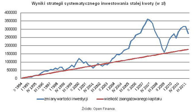 Strategia systematycznego inwestowania