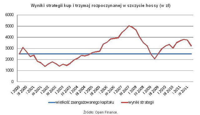 Strategia systematycznego inwestowania