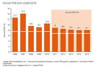 Wzrost PKB Chin (2006-2015)