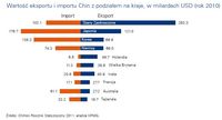 Wartość eksportu i importu Chin z podziałem na kraje
