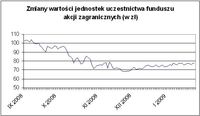 Zmiany wartości jednostek uczestnictwa funduszu akcji zagranicznych (w zł)