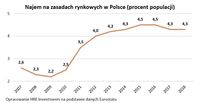 Najem na zasadach rynkowych w Polsce (procent populacji)