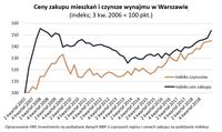 Ceny zakupu mieszkań i czynsze wynajmu w Warszawie 