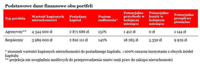 Inwestowanie w nieruchomości: agresywnie czy bezpiecznie?