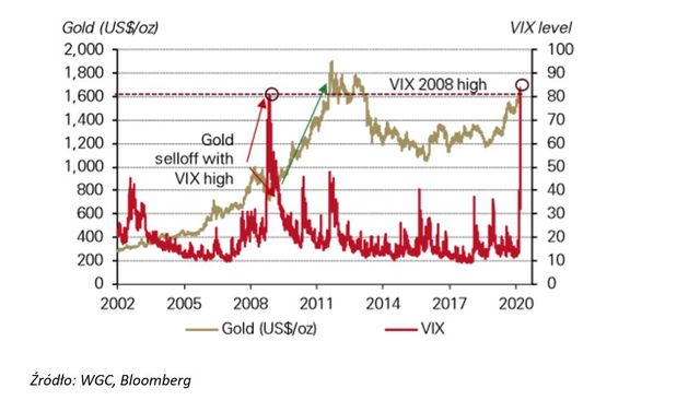 Czy inwestycja w złoto nadal ma sens?