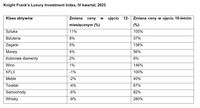 Knight Frank’s Luxury Investment Index, IV kwartał, 2023
