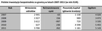 Polskie inwestycje bezpośrednie za granicą w latach 2007-2011 (w mln EUR)
