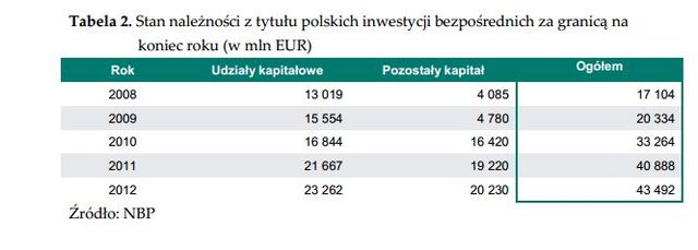 Polskie inwestycje bezpośrednie za granicą 2012