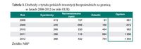 Dochody z tytułu polskich inwestycji bezpośrednich za granicą  w latach 2008-2012 