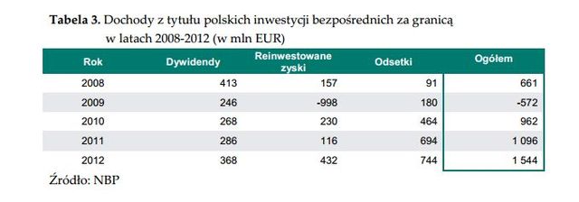 Polskie inwestycje bezpośrednie za granicą 2012